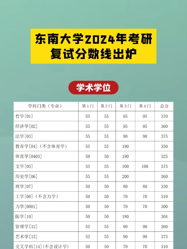 东南大学2024年考研复试分数线出炉