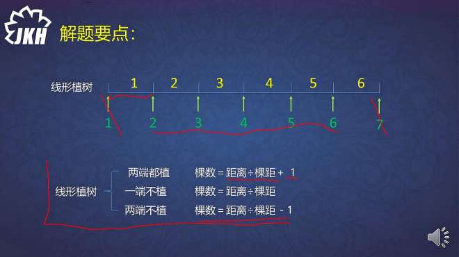 [图]小学数学典型应用题解析——植树问题