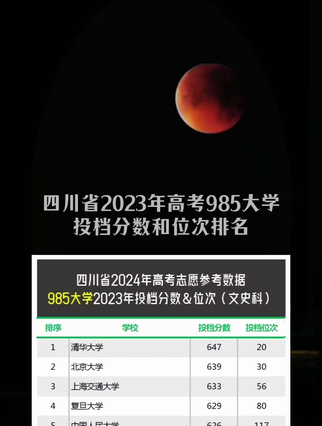 四川高考志愿2023年985大学投档分数和位次排名