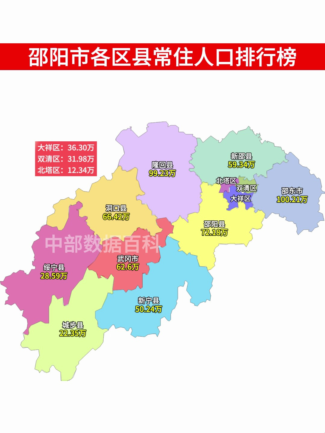 邵阳市各区县常住人口,邵东超100万,隆回99万,北塔区仅12万!-度小视