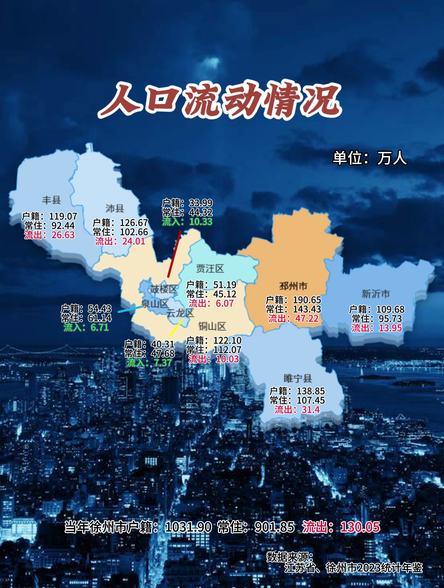 2022年徐州市各区县人口流动情况