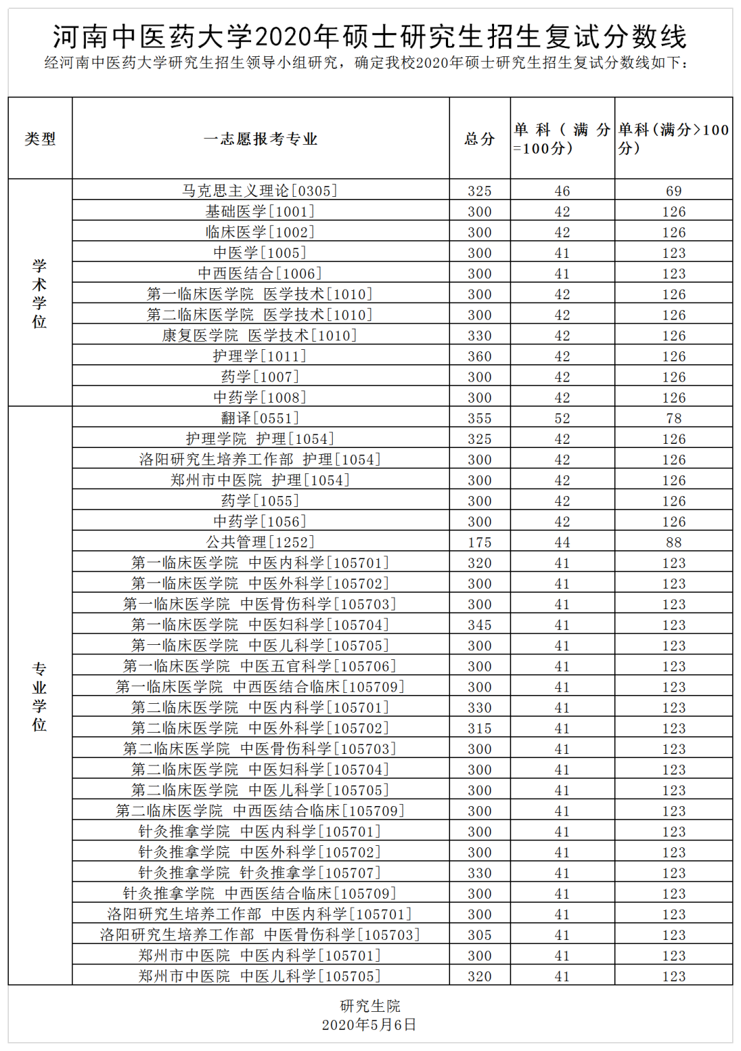 河南中医药大学2020考研分数线发布!