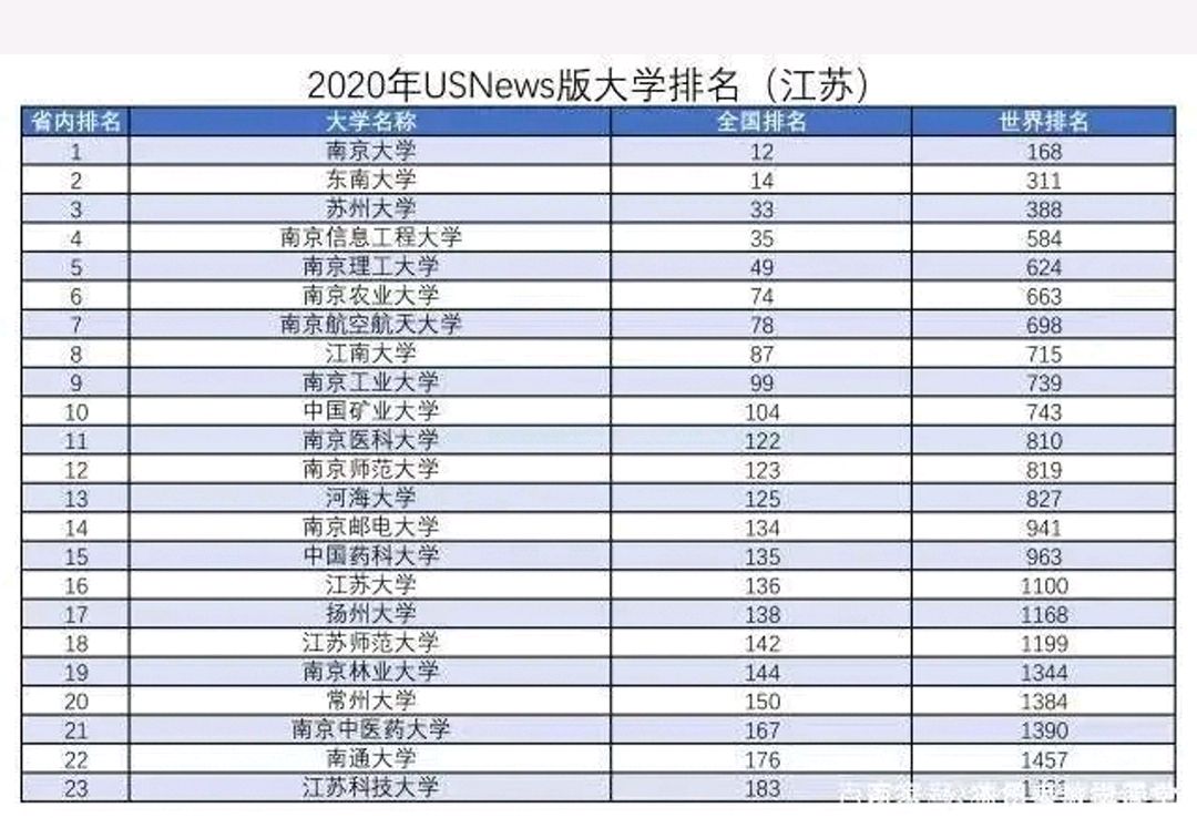 2020年江苏省最好大学排名,南京大学和东南大学位居前两名