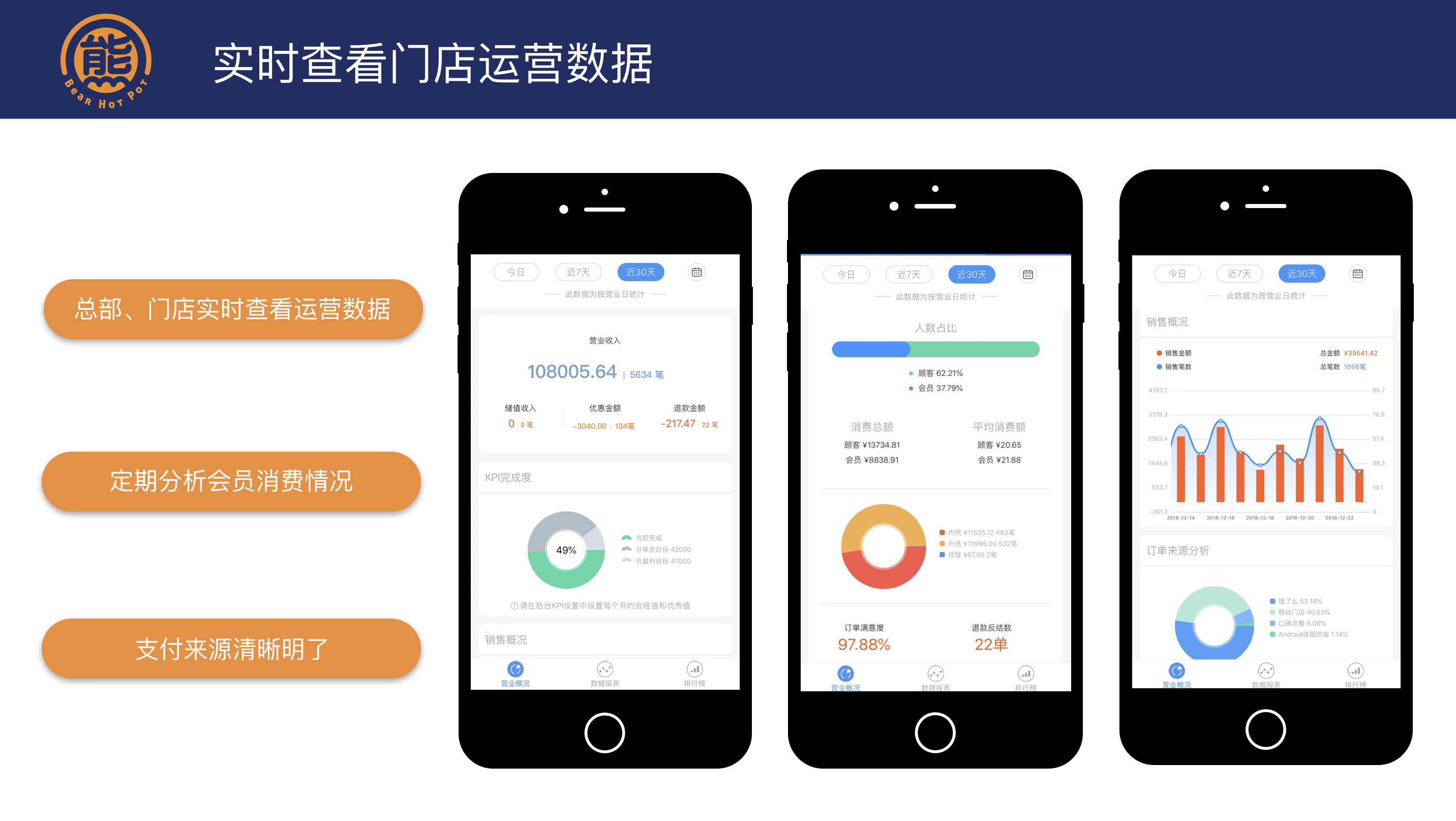 实时查看门店的运营数据.