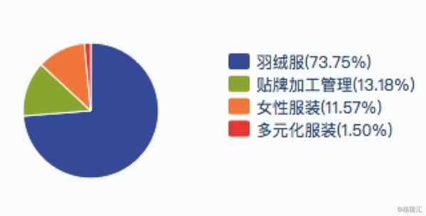 中國品牌闖蕩國際時裝週 波司登造勢之後業績將提速增長