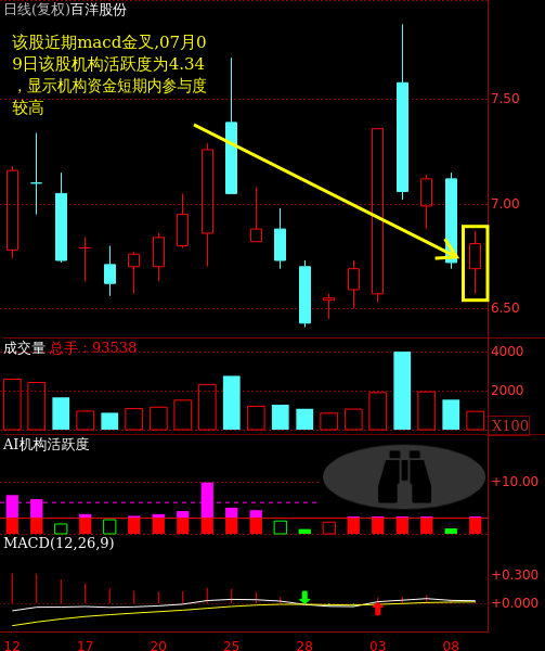 百洋股份(002696)金叉了 后市何去何从?