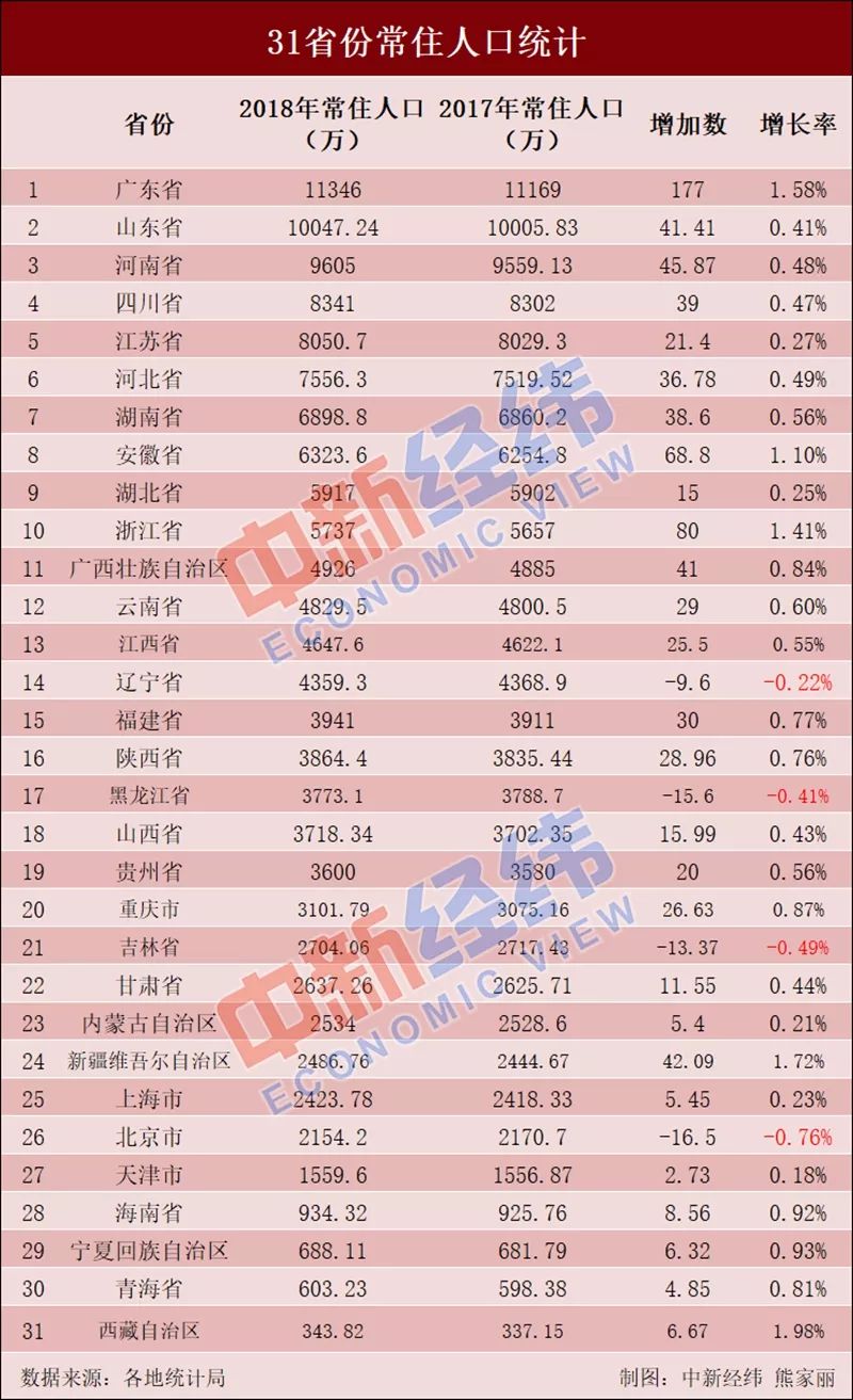 各省人口排行榜2020图片