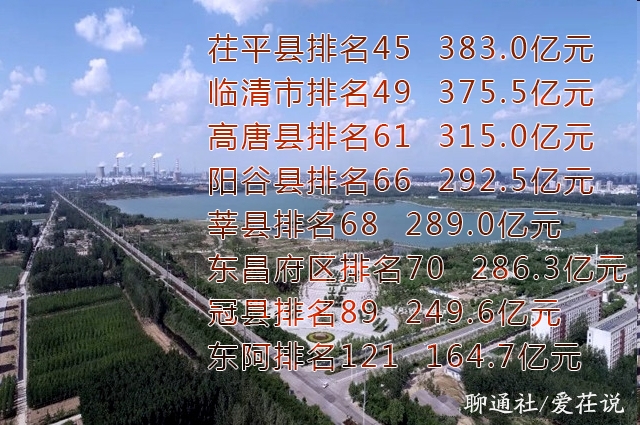 聊城最新经济榜单出炉:茌平最"富",人均gdp是冠县的近3倍