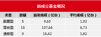 好買公募基金數據週報:30只新基金募集規模133.69億