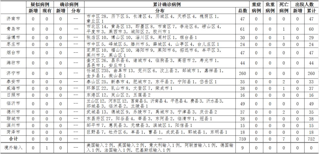 2020年3月23日12时至24时山东省新型冠状病毒肺炎疫情情况