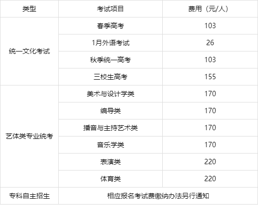 20届考生关注:高考考试报名缴费一览表!缴费失败则视为报名无效