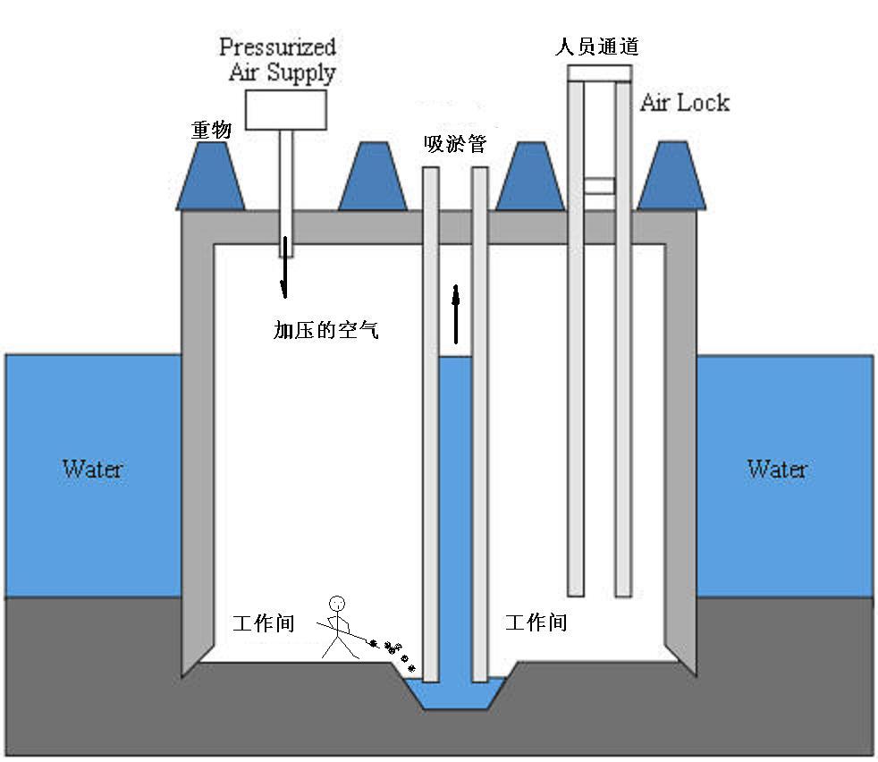 气压沉箱法示意图图片