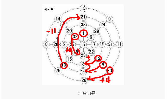 9中5,请见证双色球定胆奇迹,古老九转连环图精准找出胆码