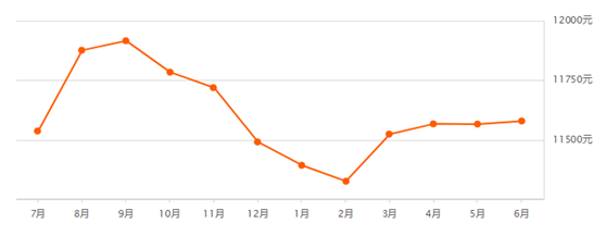 2019年中策划房价篇