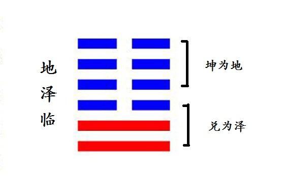 每日学一卦之第十九卦 临:地泽临卦