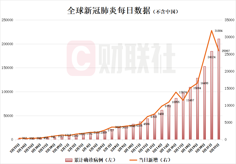 全球疫情概览「3月22日」除中国外新增确诊病例25987例