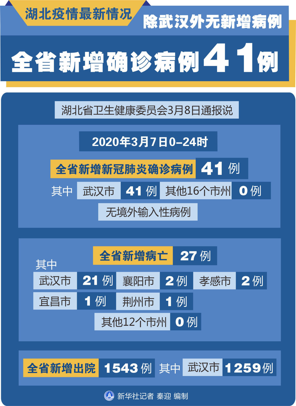 (图表「聚焦疫情防控」湖北疫情最新情况:全省新增确诊病例41例 除