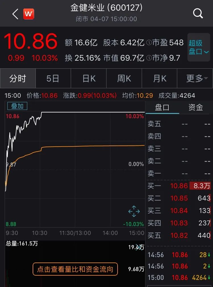 袁隆平重磅发声!大米股还是涨疯了:11天9个涨停板!