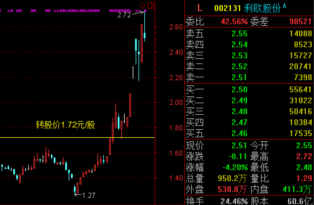股价大涨点燃可转债转股热情,利欧股份11天"消灭"8.9亿债务