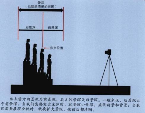 2.  拍摄距离对景深的影响