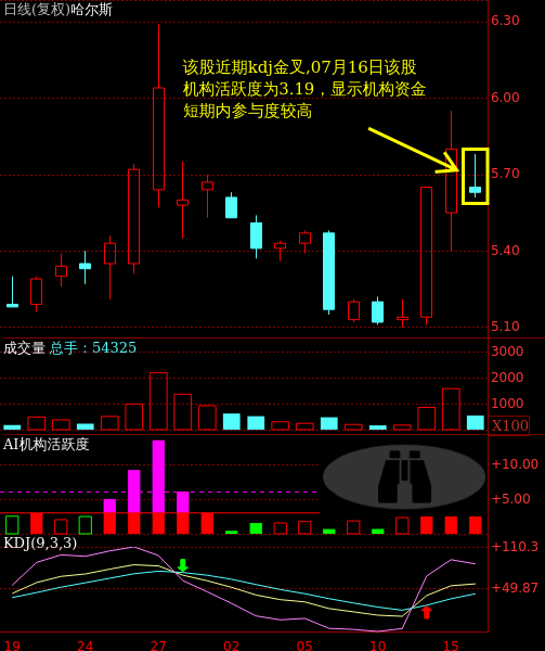 哈尔斯(002615)主力短线进攻意愿浅析
