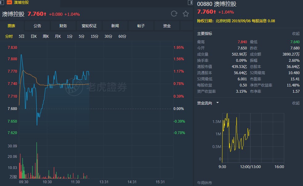 里昂:上调澳博控股(00880)评级至"买入" 目标价升至10.04元