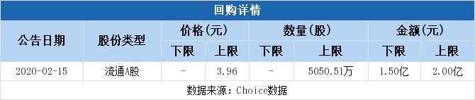 招商南油擬至多2億元回購股份,維護公司價值