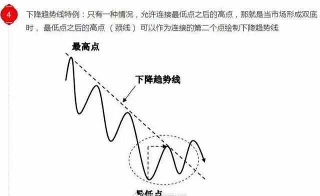 趋势线的正确画法