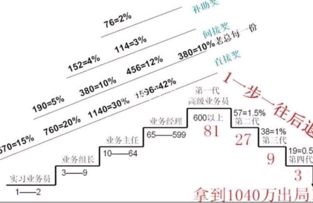 资本运作奖金分配图图片