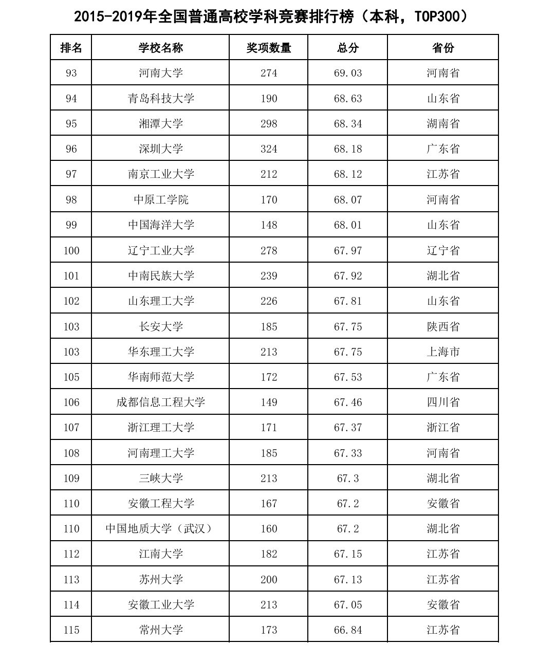 重磅全国高校学科竞赛排行榜公布哈工大浙大武大位列前三