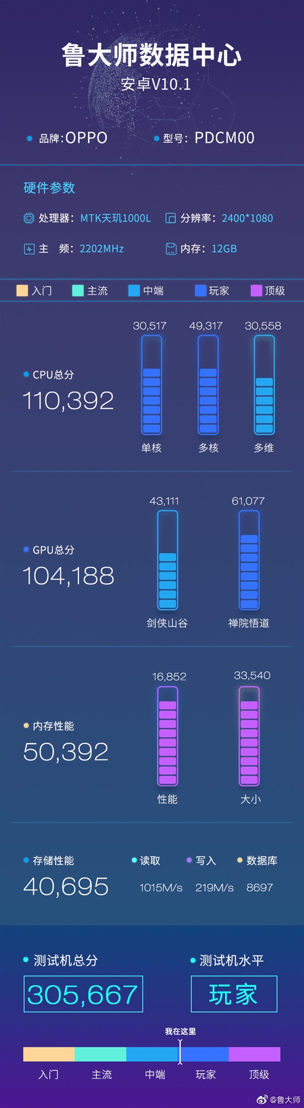 首发联发科天玑1000l oppo reno3鲁大师跑分超30万