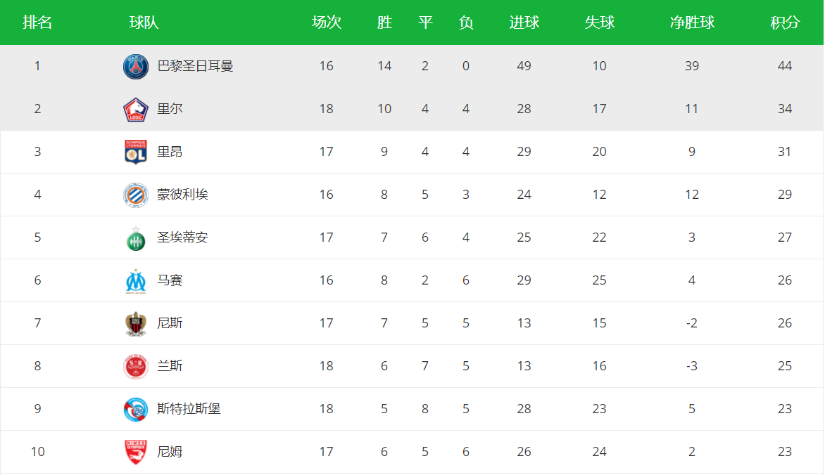 五大联赛赛程还未过半,这两队似乎提前预定了联赛冠军
