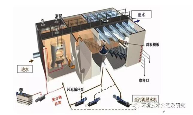 雷神山医疗废水处理工艺流程简介