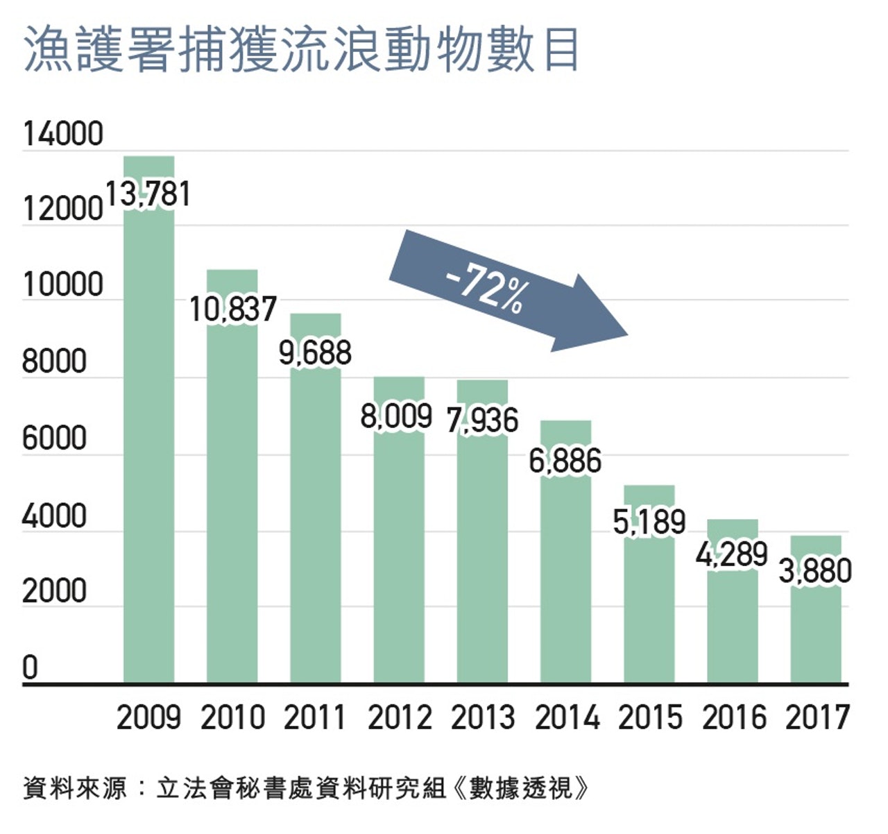 2020流浪动物图形统计图片