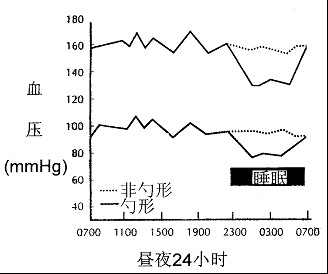 一天當中血壓什麼時候最高?