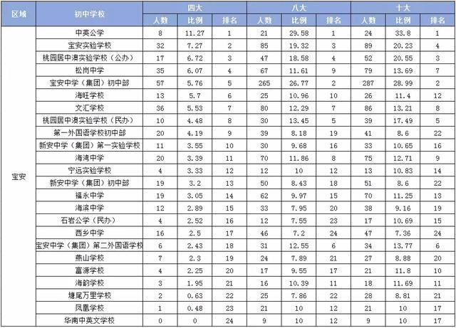 目标深圳"四大""八大"高中名校,孩子距离上岸还有多远?