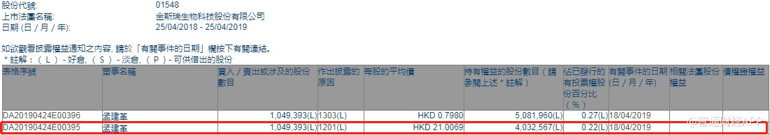 孟建革減持金斯瑞生物科技(01548)104萬股,每股作價21港元