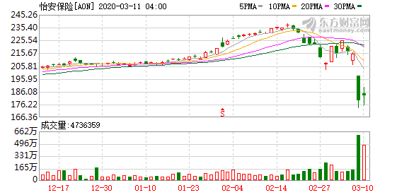 5600亿"巨无霸"诞生!怡安并购韦莱韬悦今年将在中国有大动作