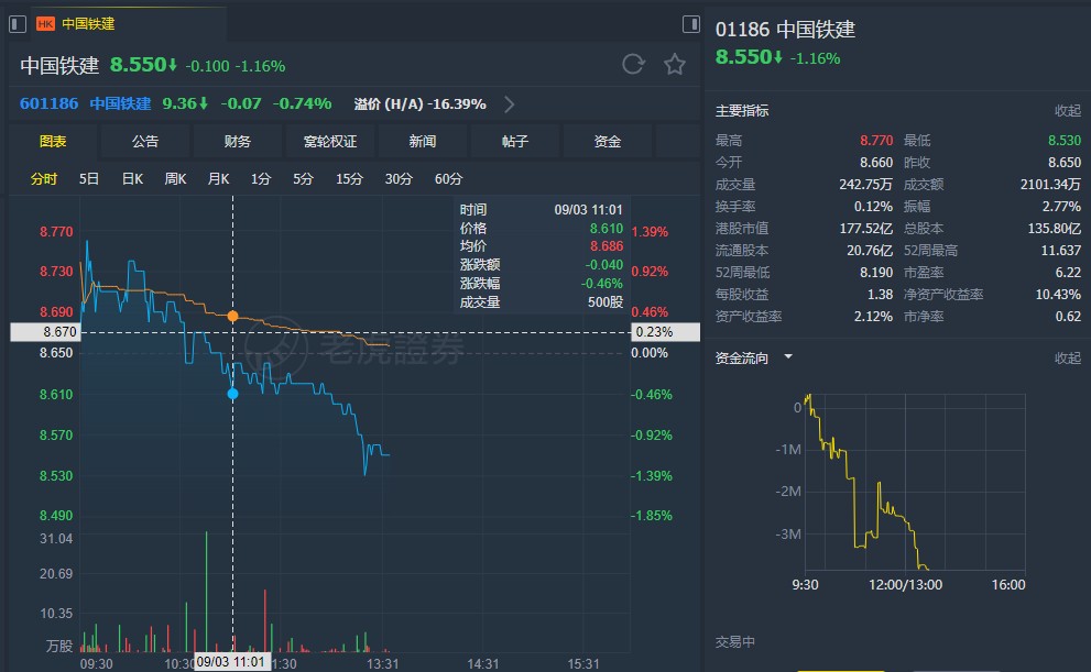 花旗:升中铁建(01186)目标价至12.2元 予"买入"评级