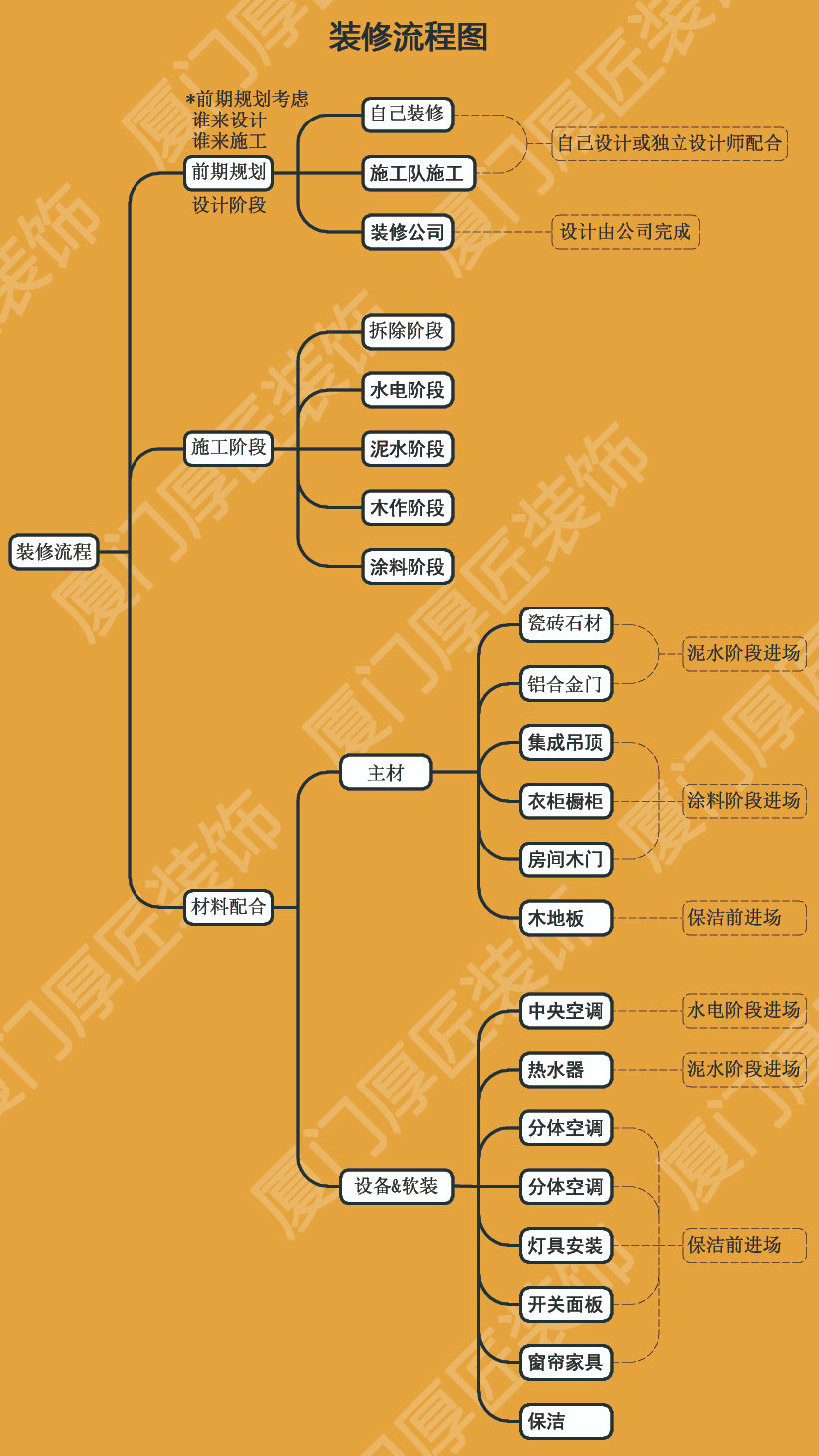 装修流程怎么安排?设计安排,施工顺序,材料进场时间,详细讲解