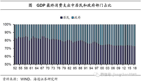 海通證券姜超:長期來看我國消費具備廣闊的提升空間