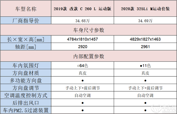 宿敌较量:奔驰c260l与宝马325li是"伪"豪华和"假"运动?
