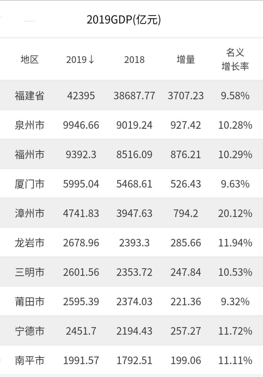 2019年gdp排名城市图片