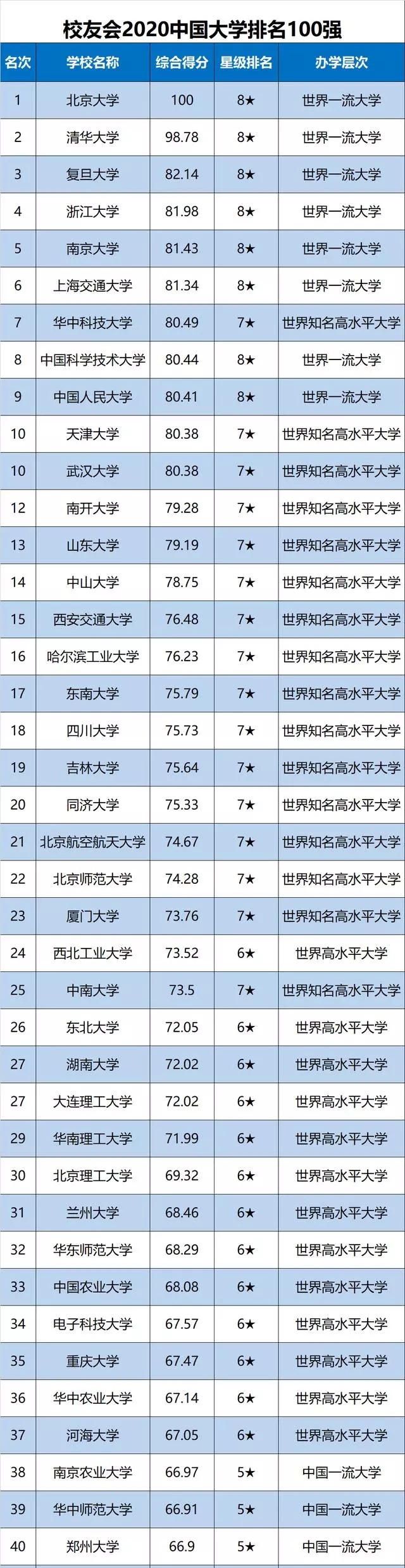 国内最受认可的七所高校:国内三大榜全部入围全十 国内最受认可的七所高校:国内三大榜全部入围全十