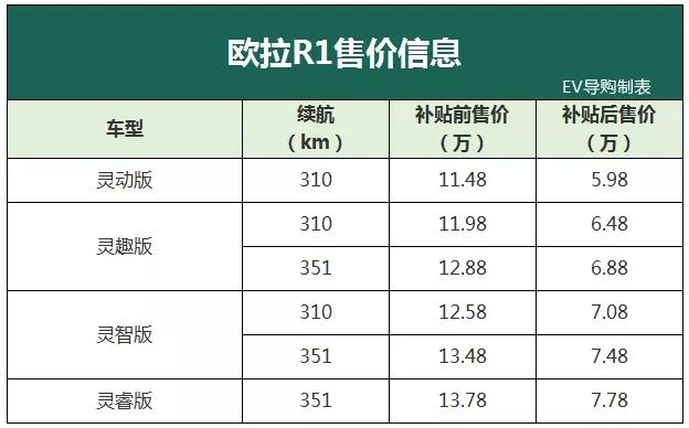 12月26日晚,长城汽车全新纯电动suv——欧拉r1正式上市.