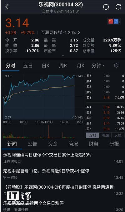乐视网午后再度涨停:市值升至125亿元