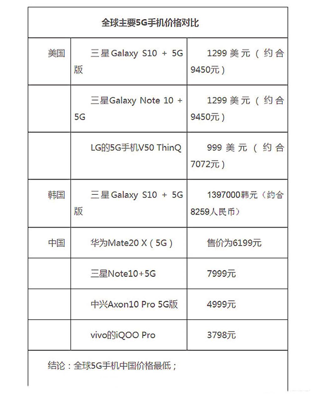 全球中国5g手机价格最低,全靠iqoo pro 5g版,有实力就硬气