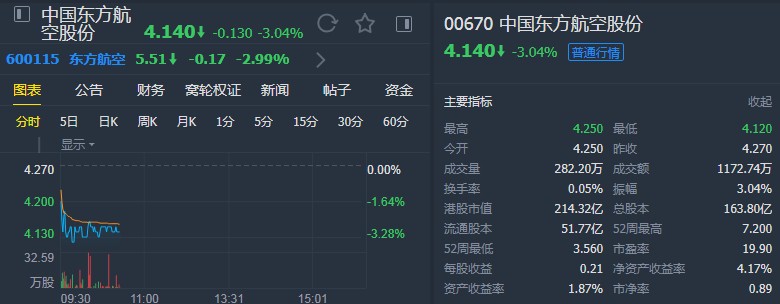 星展:升东方航空(00670)至"买入"评级 上调目标价至5.1港元