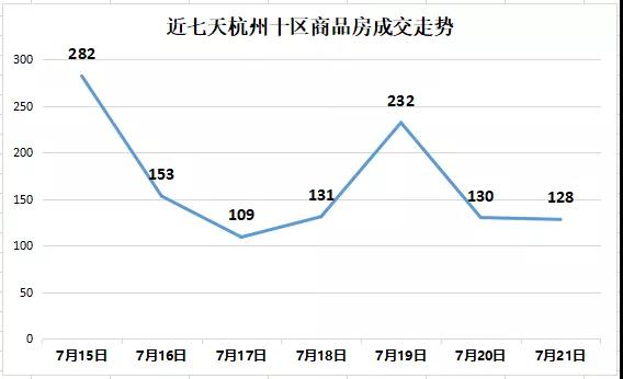 7月21日杭州十区成交128套 金汇之星公寓成交22套位列第一