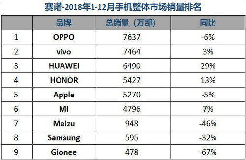 賽諾公佈2018國內手機市場銷量 oppo第一 蘋果第五